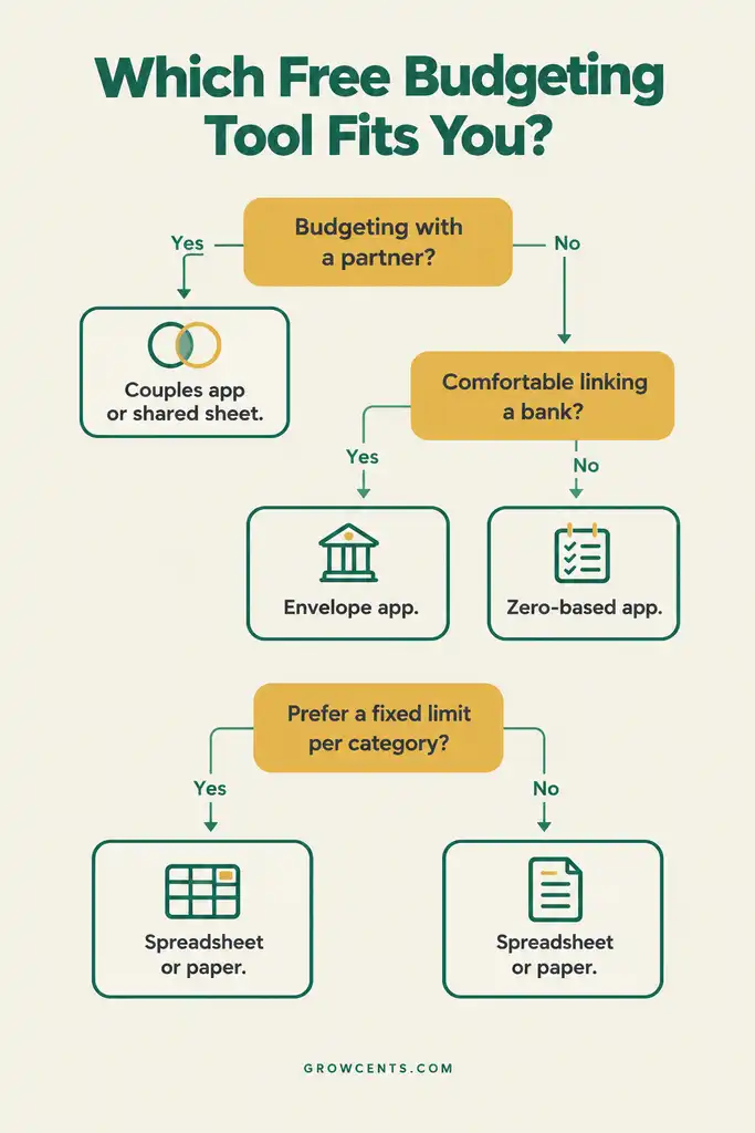 Flowchart helping beginners choose between an envelope app, a zero-based app, a couples app, or a spreadsheet