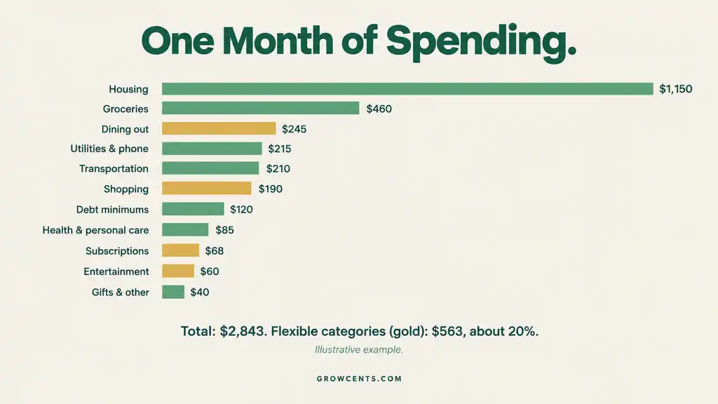 Horizontal bar chart showing one example month of spending across eleven categories totaling 2,843 dollars