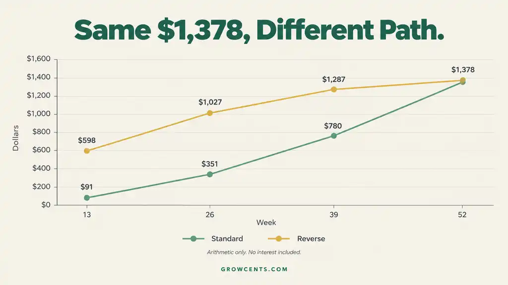 Line chart comparing cumulative savings over 52 weeks for the standard and reverse versions of the savings challenge