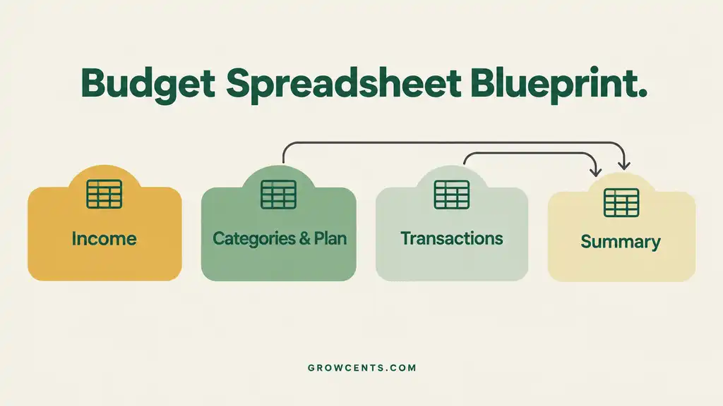 Diagram showing the four tabs of a budget spreadsheet and how data flows between them