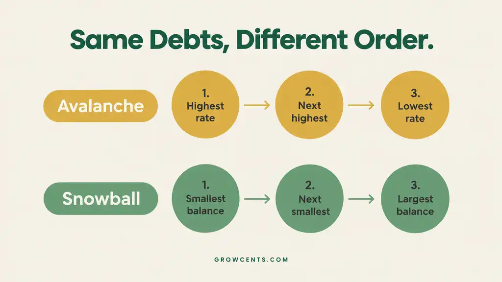  Infographic comparing the payoff order of three debts under the avalanche method versus the snowball method