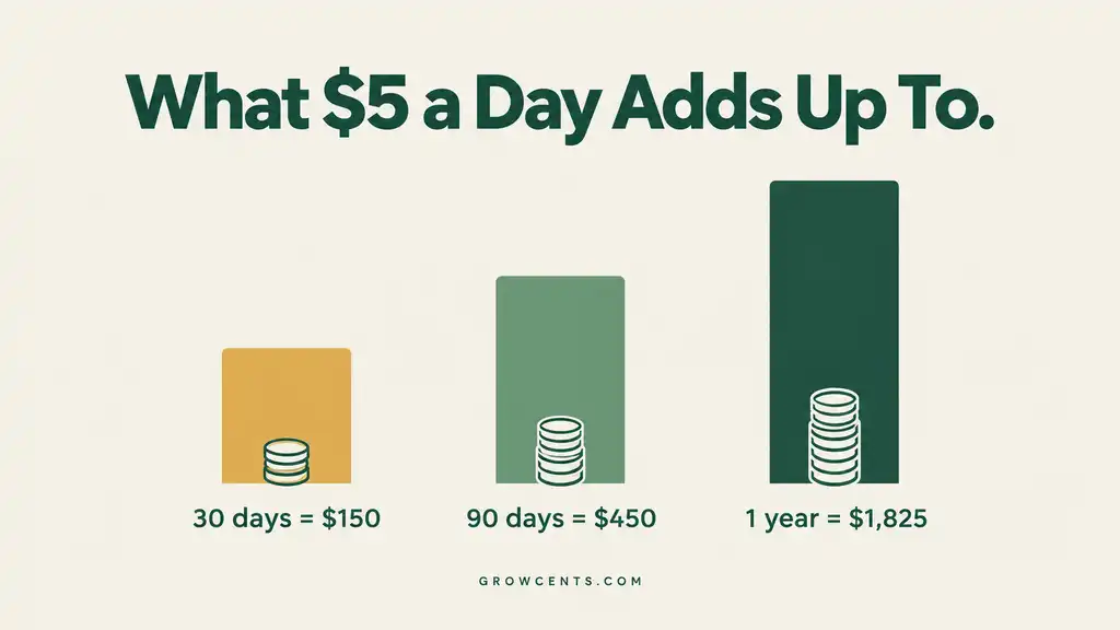 Infographic showing how saving $5 a day adds up over 30 days, 90 days, and one year