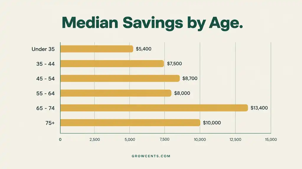 Horizontal bar chart showing median transaction account balances by age group from under 35 to 75 and older