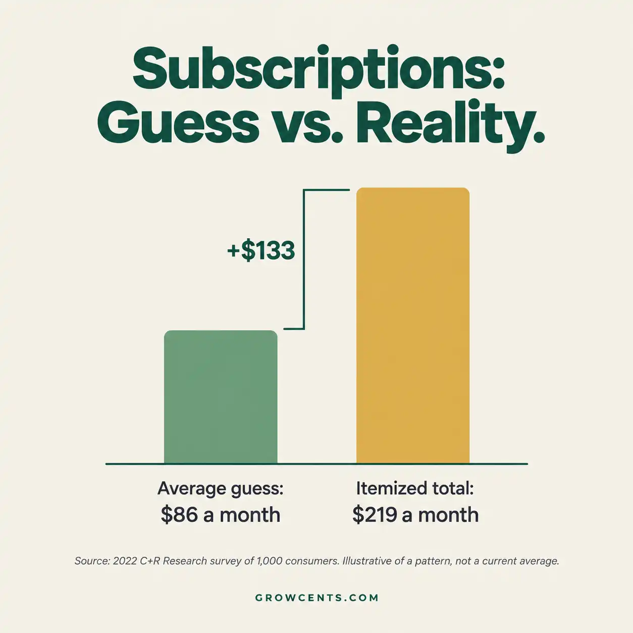 Two-bar chart comparing the average guessed monthly subscription spending of 86 dollars with the average itemized spending of 219 dollars in a 2022 survey