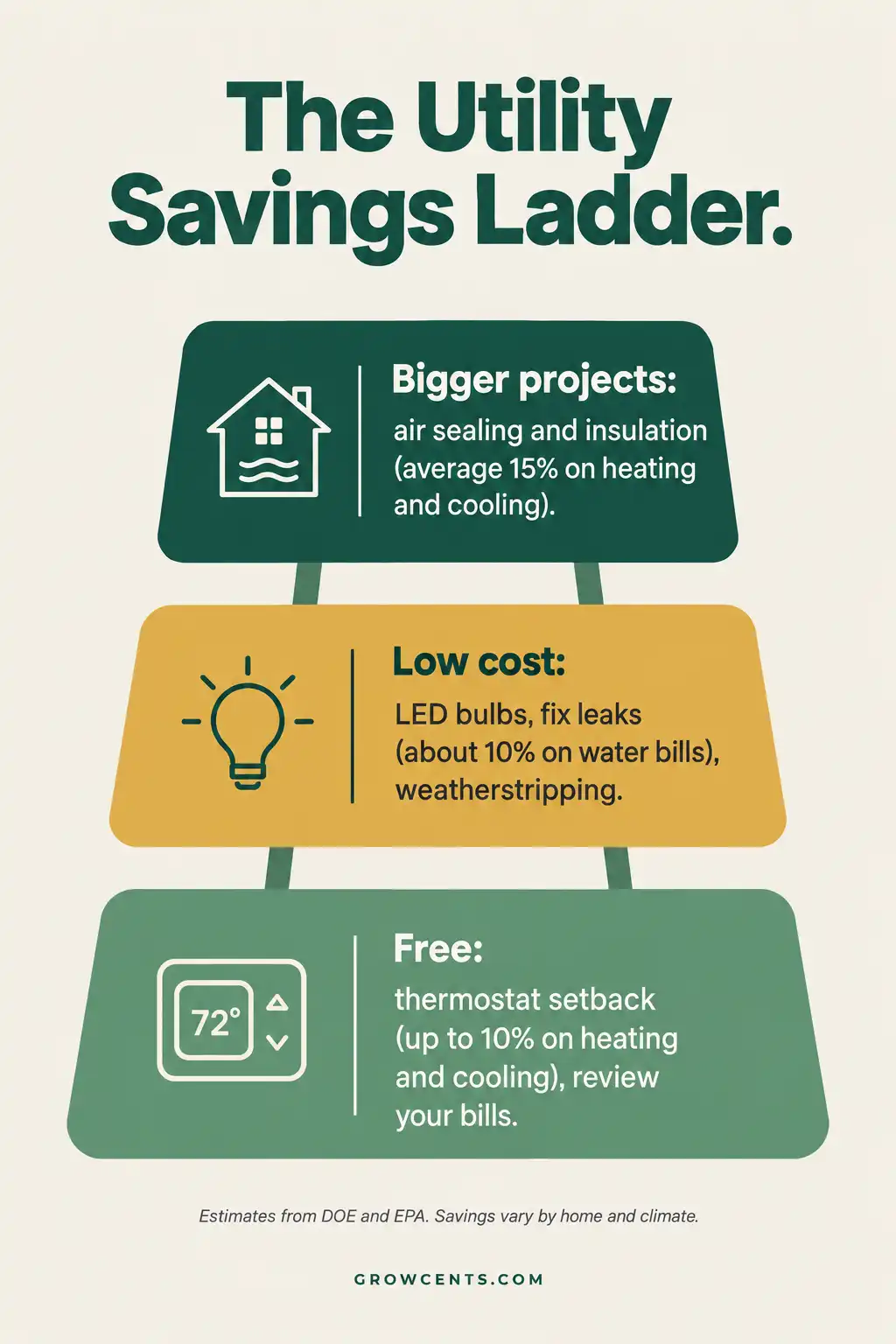 Ladder infographic showing free, low-cost, and bigger project steps for cutting utility bills with the estimated savings from government sources